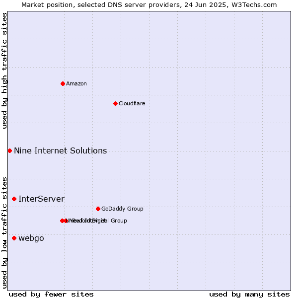 Market position of InterServer vs. webgo vs. Nine Internet Solutions