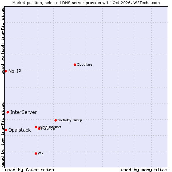 Market position of InterServer vs. No-IP vs. Opalstack