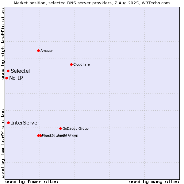 Market position of InterServer vs. Selectel vs. No-IP