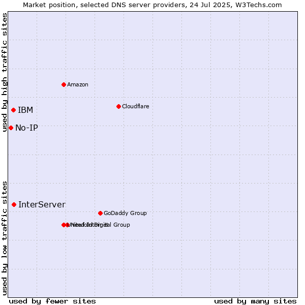 Market position of InterServer vs. IBM vs. No-IP