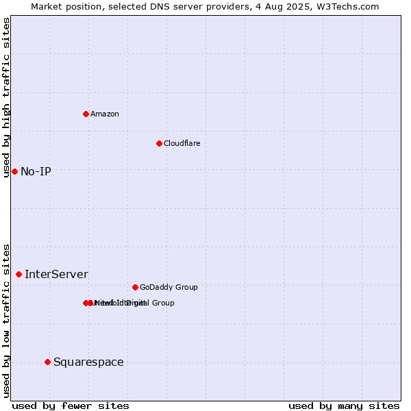 Market position of Squarespace vs. InterServer vs. No-IP