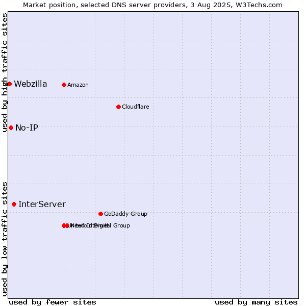 Market position of InterServer vs. No-IP vs. Webzilla
