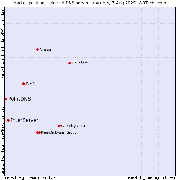 Market position of NS1 vs. InterServer vs. PointDNS