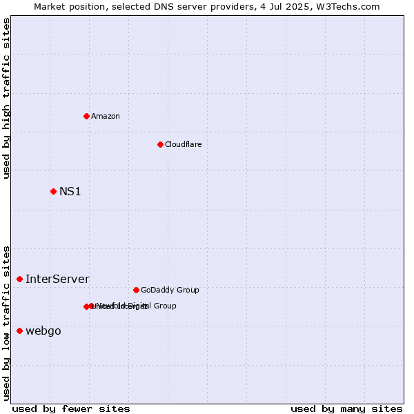 Market position of NS1 vs. InterServer vs. webgo