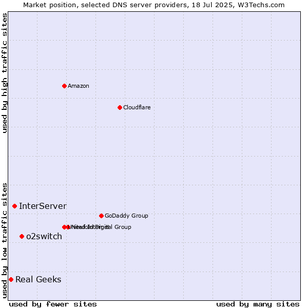 Market position of o2switch vs. InterServer vs. Real Geeks