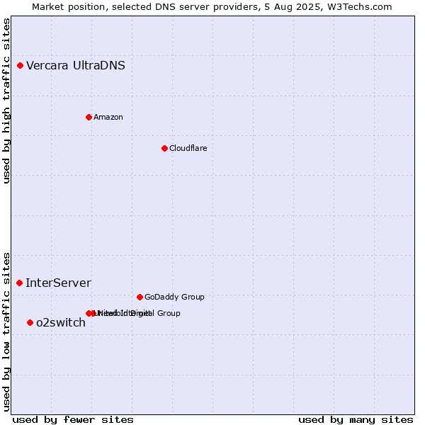 Market position of o2switch vs. Vercara UltraDNS vs. InterServer