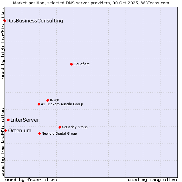 Market position of InterServer vs. Octenium vs. RosBusinessConsulting