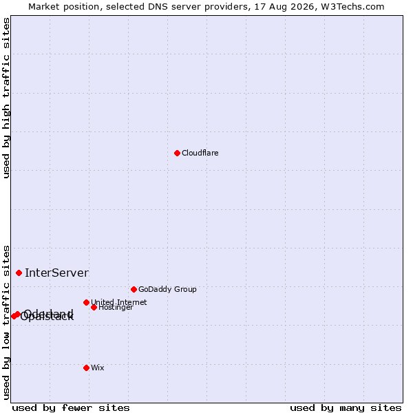 Market position of InterServer vs. Oderland vs. Opalstack