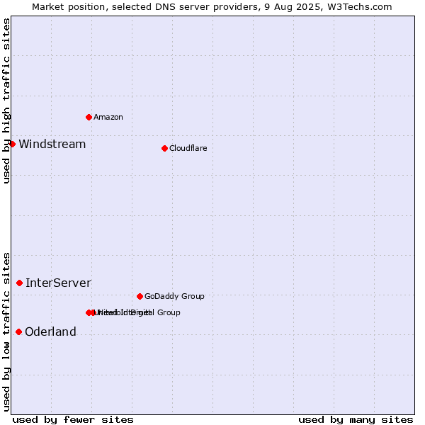 Market position of InterServer vs. Oderland vs. Windstream