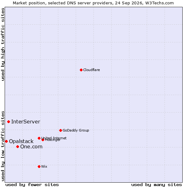 Market position of One.com vs. InterServer vs. Opalstack