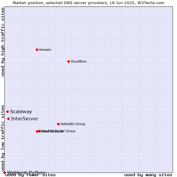 Market position of InterServer vs. Scaleway vs. Webhost Python