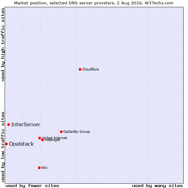 Market position of InterServer vs. Opalstack