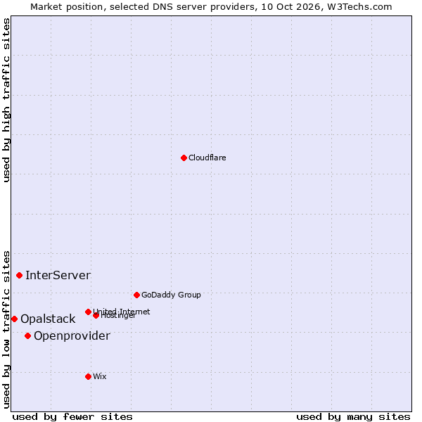 Market position of Openprovider vs. InterServer vs. Opalstack