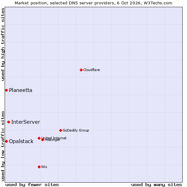 Market position of InterServer vs. Planeetta vs. Opalstack