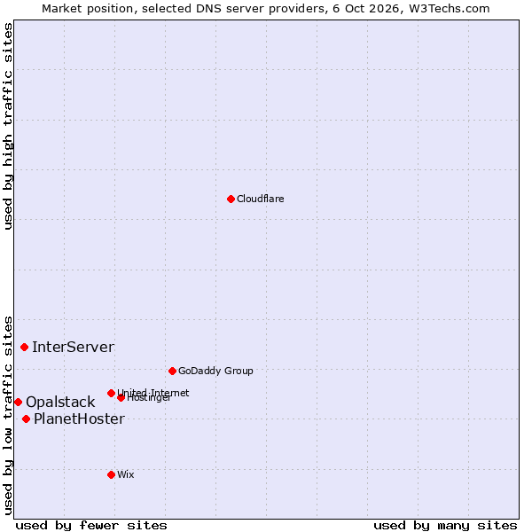 Market position of PlanetHoster vs. InterServer vs. Opalstack