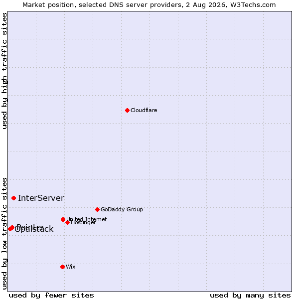 Market position of InterServer vs. Pointer vs. Opalstack