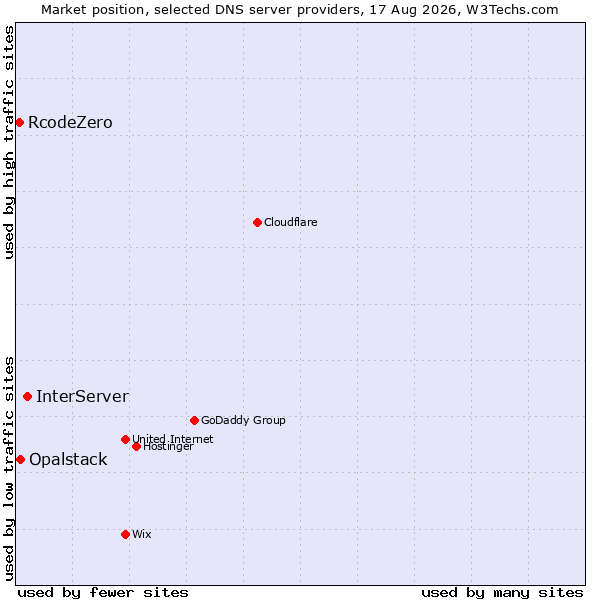 Market position of InterServer vs. Opalstack vs. RcodeZero
