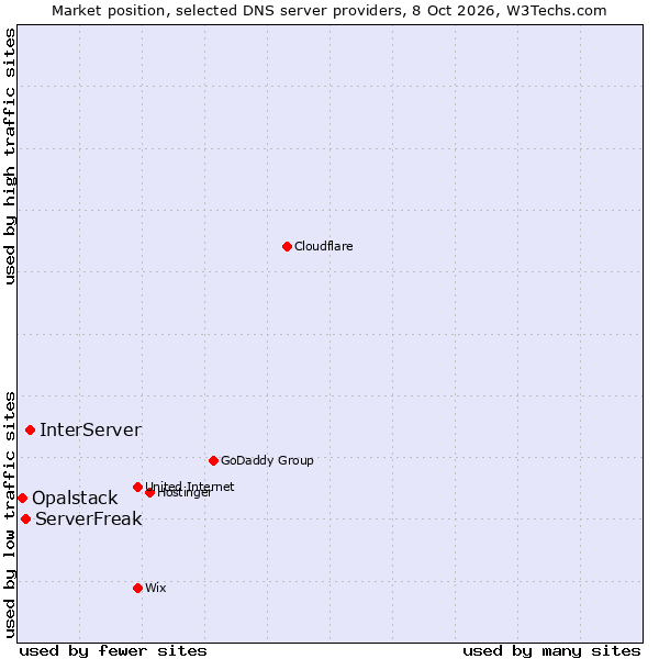 Market position of InterServer vs. ServerFreak vs. Opalstack