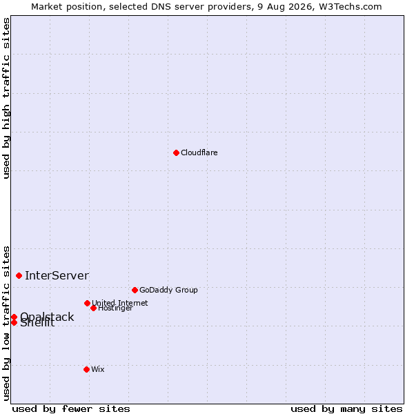 Market position of InterServer vs. Shellit vs. Opalstack