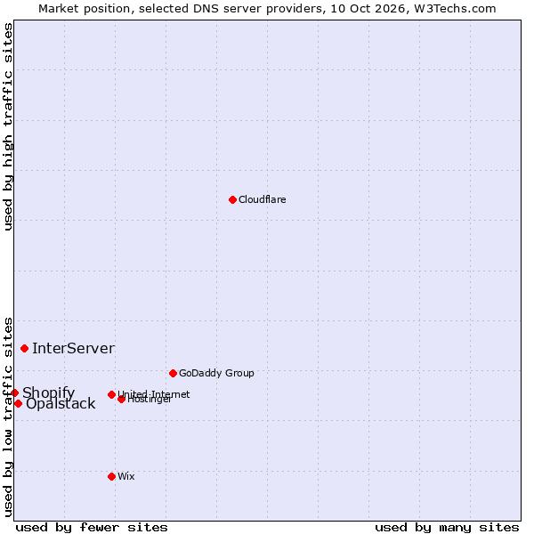 Market position of InterServer vs. Opalstack vs. Shopify
