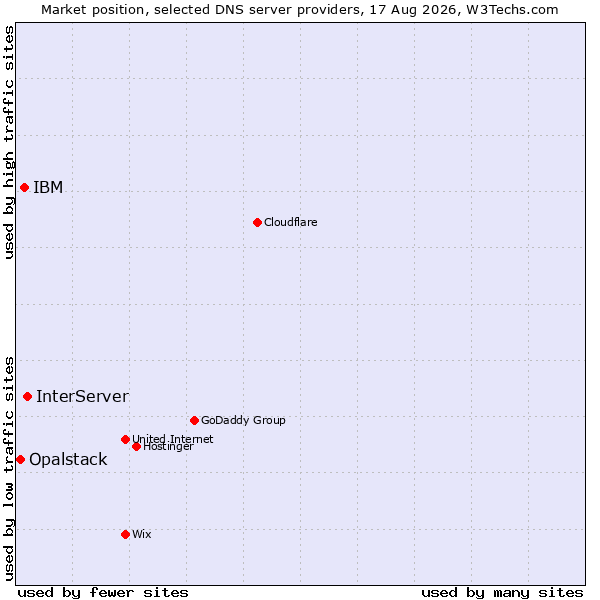 Market position of InterServer vs. IBM vs. Opalstack
