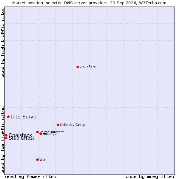 Market position of InterServer vs. StableHost vs. Opalstack