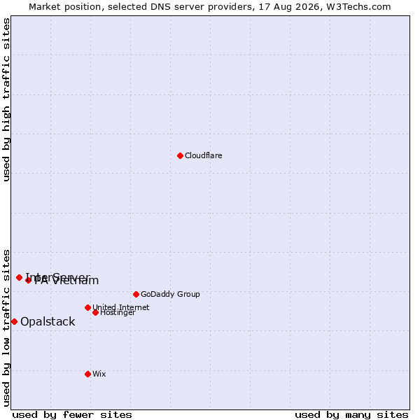 Market position of PA Vietnam vs. InterServer vs. Opalstack