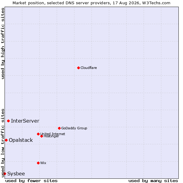 Market position of InterServer vs. Opalstack vs. Sysbee