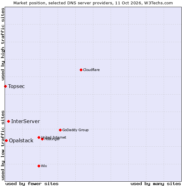 Market position of InterServer vs. Opalstack vs. Topsec