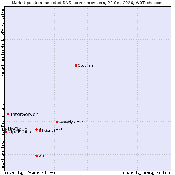 Market position of InterServer vs. Opalstack vs. UpCloud