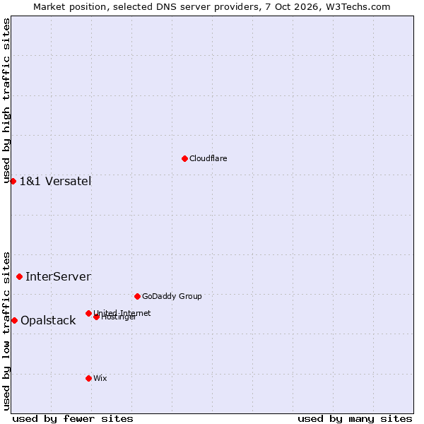 Market position of InterServer vs. Opalstack vs. 1&1 Versatel