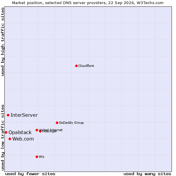 Market position of Web.com vs. InterServer vs. Opalstack