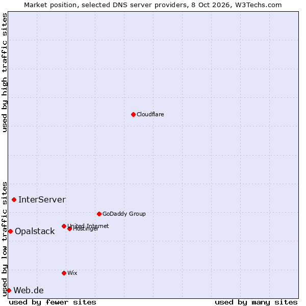 Market position of InterServer vs. Opalstack vs. Web.de