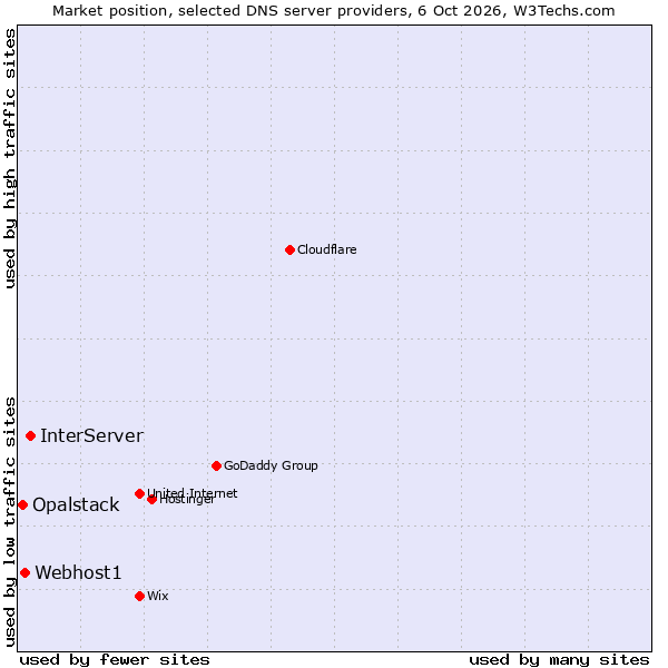 Market position of InterServer vs. Webhost1 vs. Opalstack