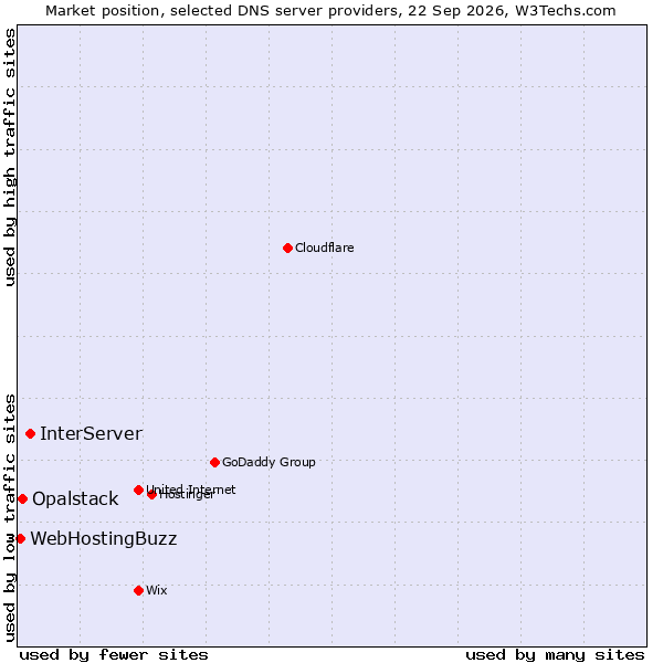 Market position of InterServer vs. Opalstack vs. WebHostingBuzz
