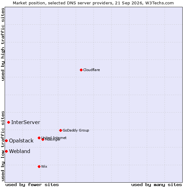 Market position of InterServer vs. Webland vs. Opalstack