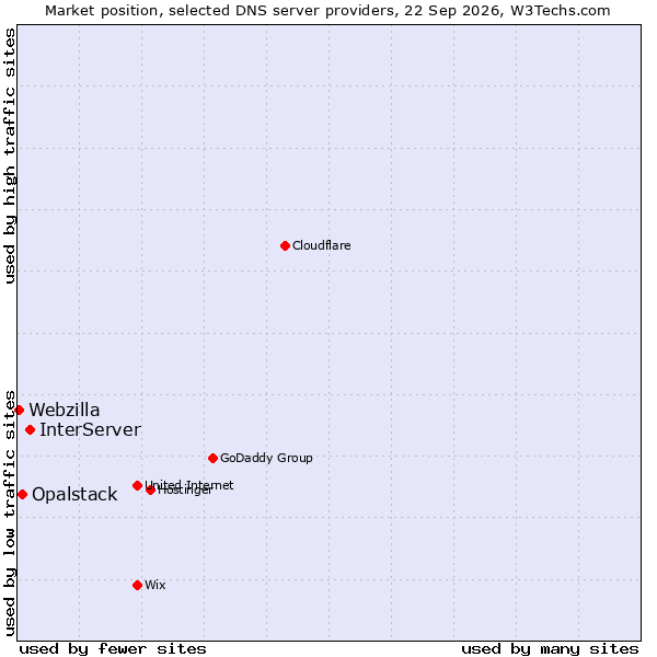 Market position of InterServer vs. Opalstack vs. Webzilla