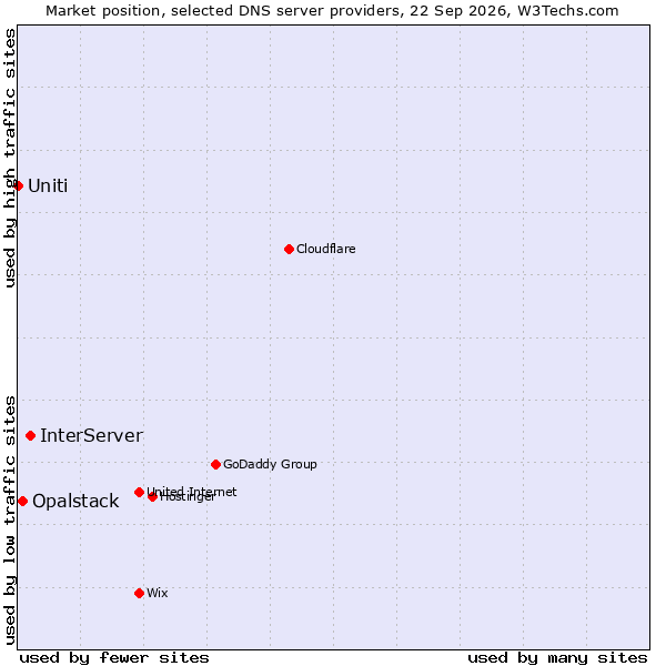Market position of InterServer vs. Opalstack vs. Uniti