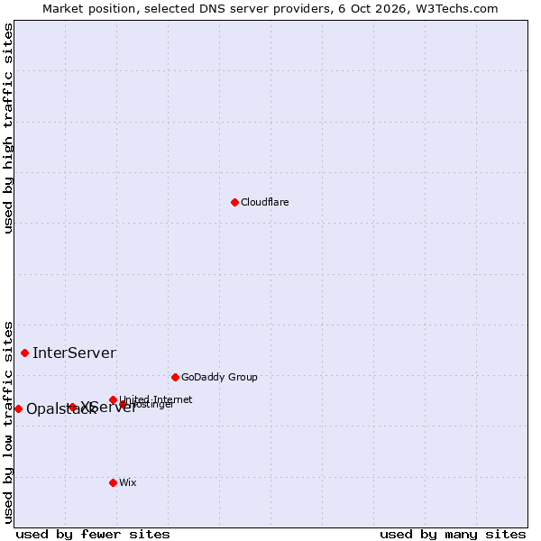 Market position of XServer vs. InterServer vs. Opalstack