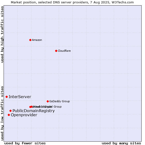Market position of PublicDomainRegistry vs. Openprovider vs. InterServer