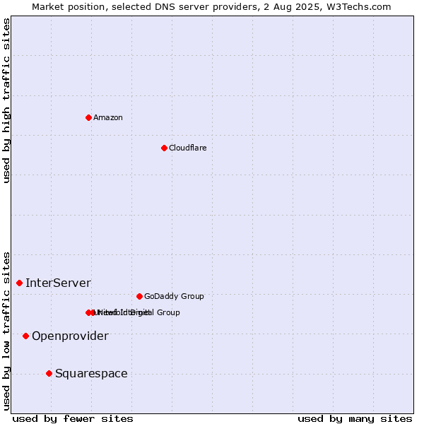 Market position of Squarespace vs. Openprovider vs. InterServer