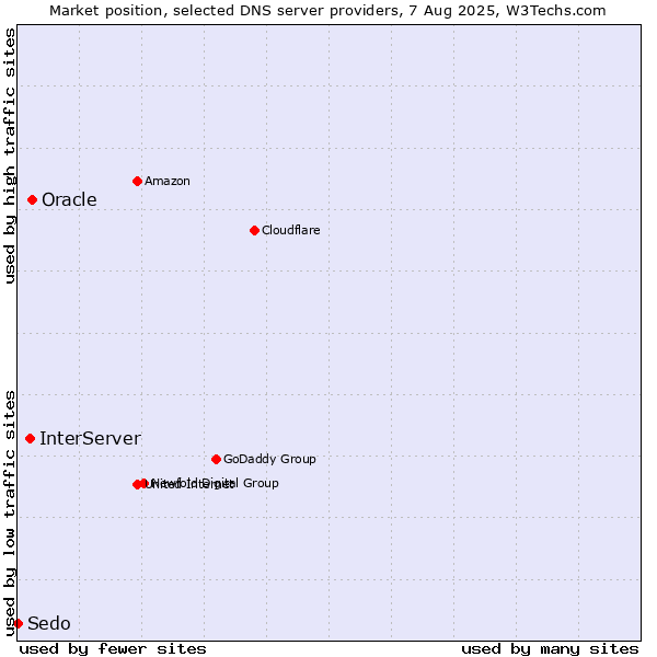 Market position of Oracle vs. InterServer vs. Sedo