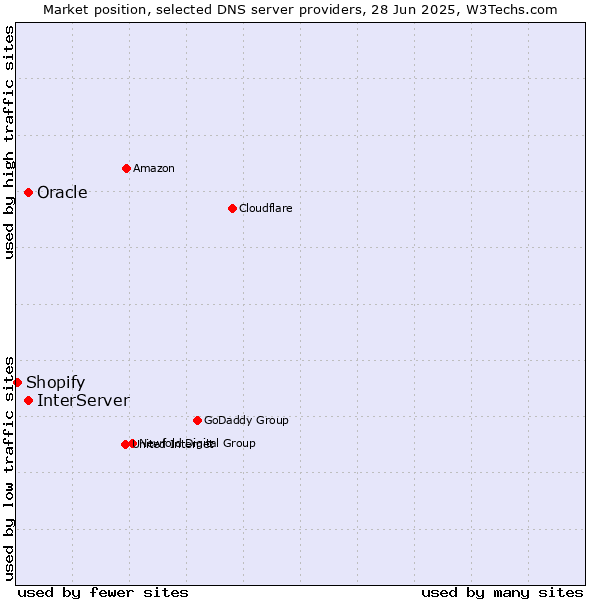 Market position of Oracle vs. InterServer vs. Shopify