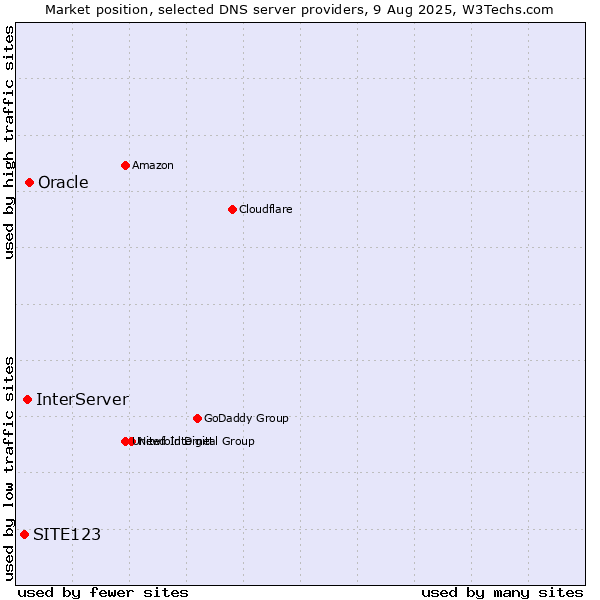 Market position of Oracle vs. InterServer vs. SITE123