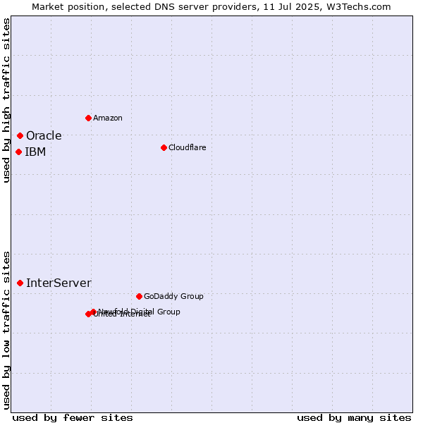 Market position of Oracle vs. InterServer vs. IBM