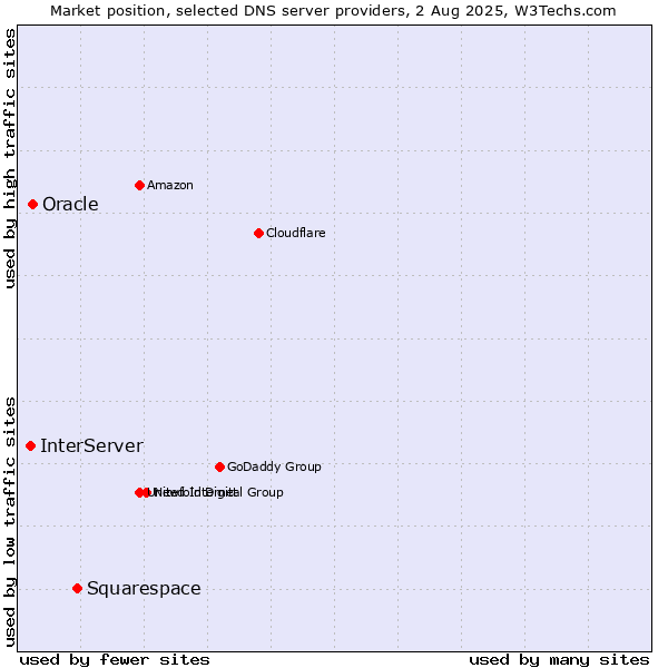 Market position of Squarespace vs. Oracle vs. InterServer