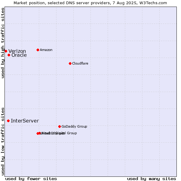 Market position of Oracle vs. InterServer vs. Verizon
