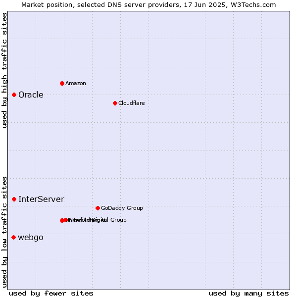 Market position of Oracle vs. InterServer vs. webgo