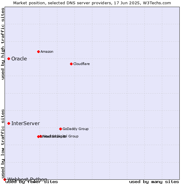 Market position of Oracle vs. InterServer vs. Webhost Python