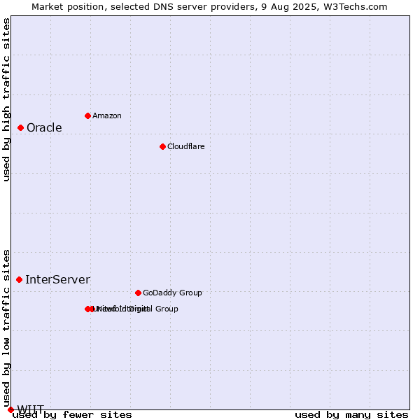 Market position of Oracle vs. InterServer vs. WIIT
